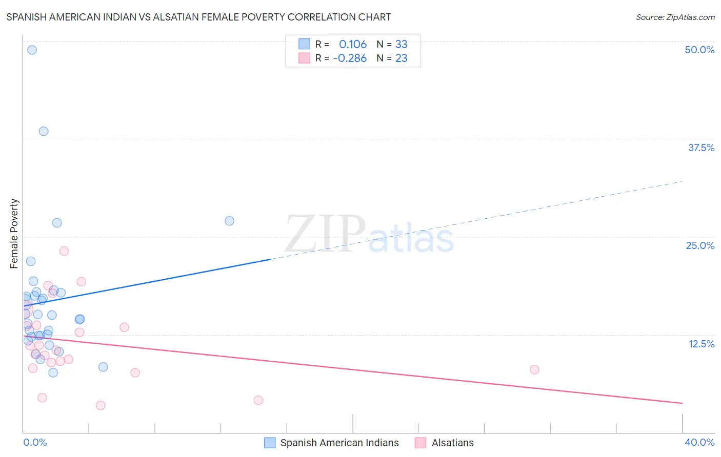 Spanish American Indian vs Alsatian Female Poverty