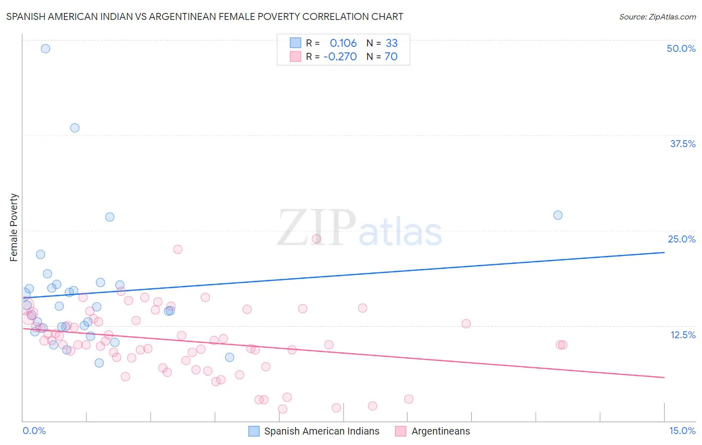 Spanish American Indian vs Argentinean Female Poverty