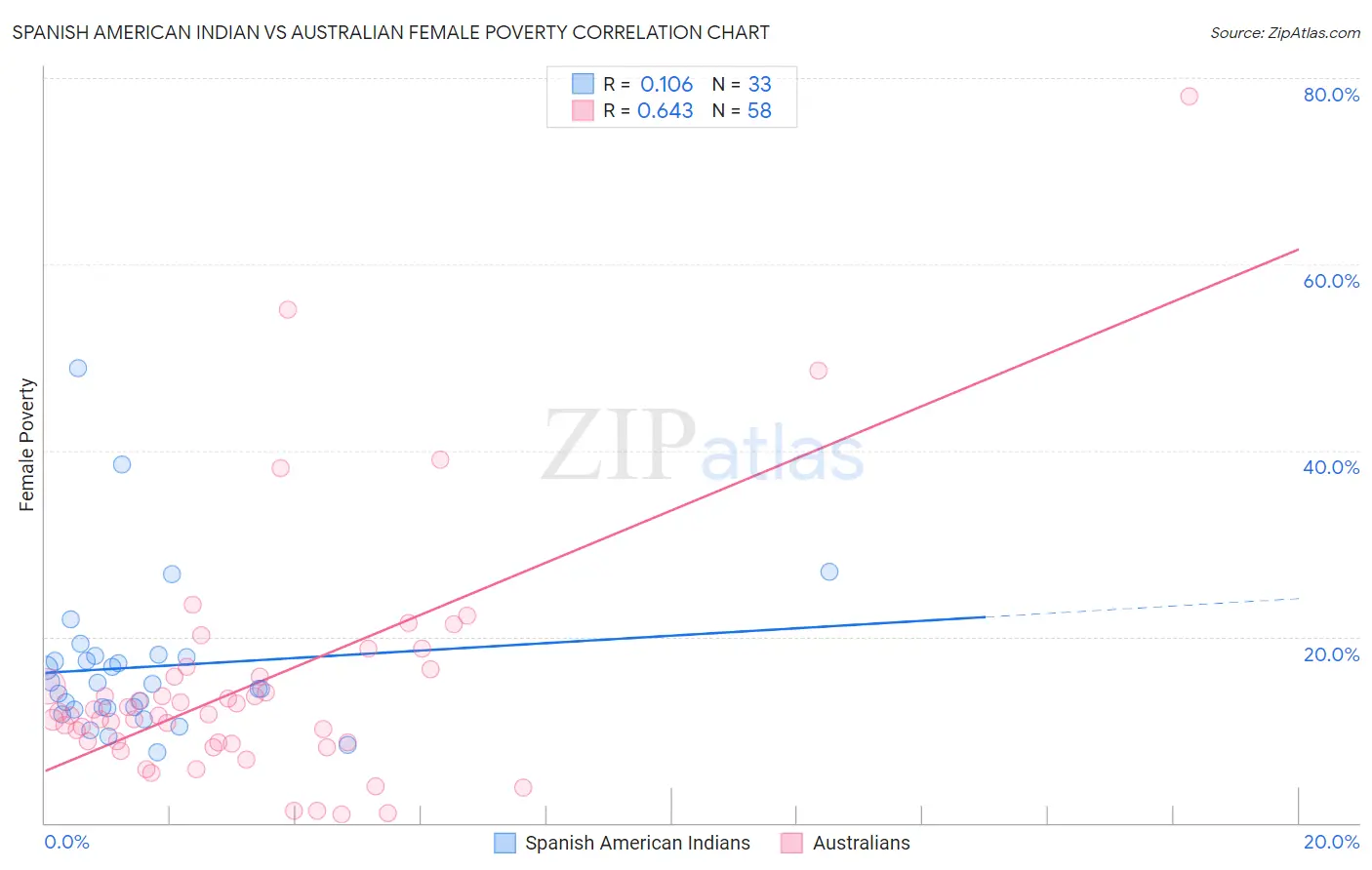 Spanish American Indian vs Australian Female Poverty