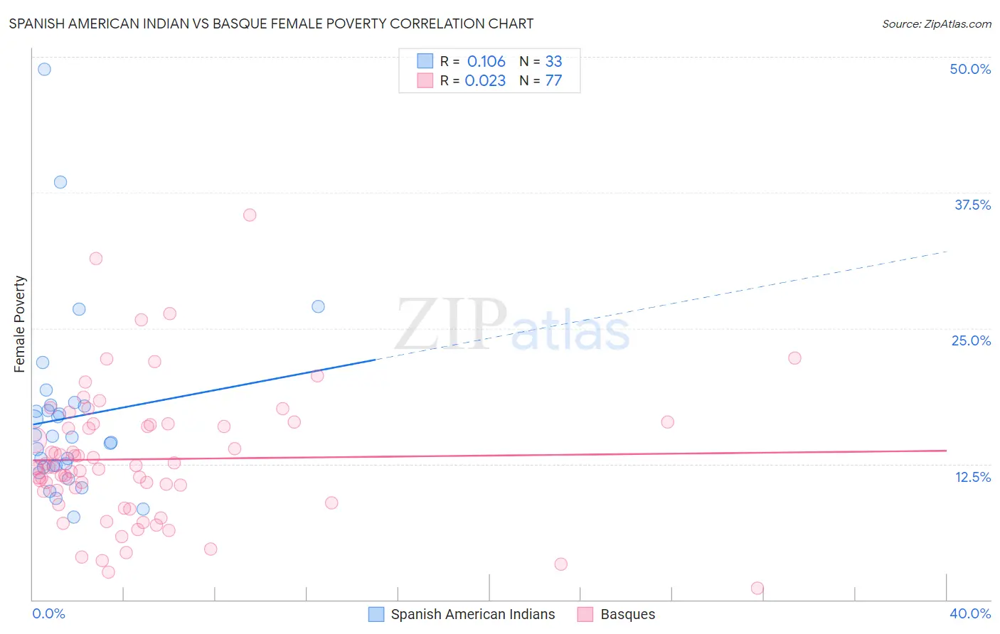 Spanish American Indian vs Basque Female Poverty