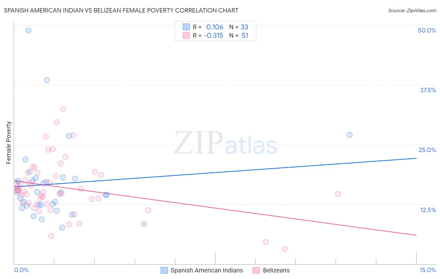 Spanish American Indian vs Belizean Female Poverty