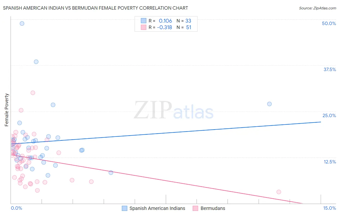 Spanish American Indian vs Bermudan Female Poverty