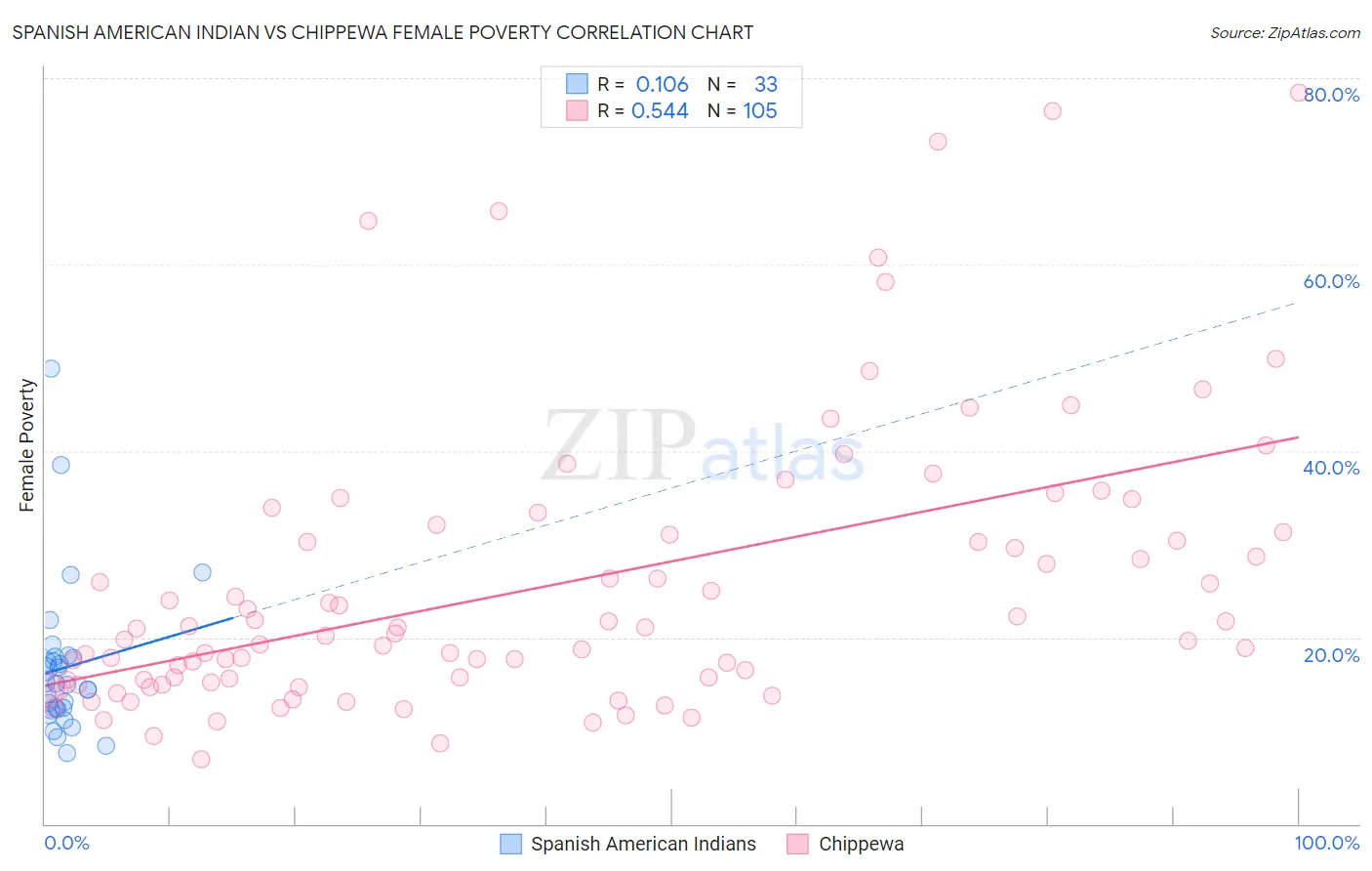 Spanish American Indian vs Chippewa Female Poverty