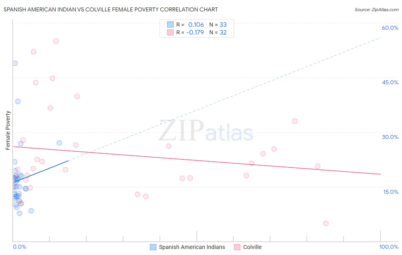 Spanish American Indian vs Colville Female Poverty