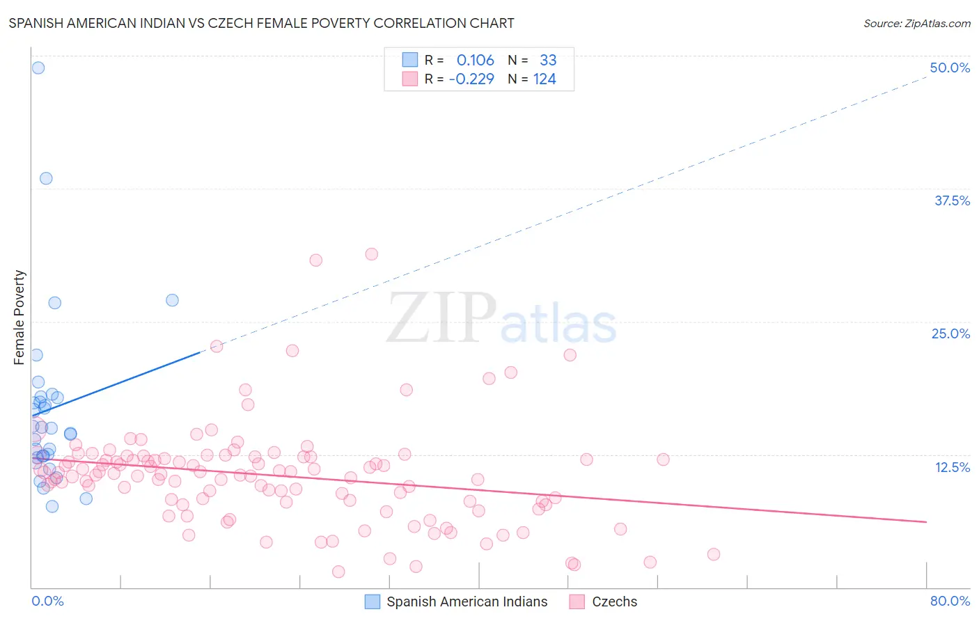 Spanish American Indian vs Czech Female Poverty