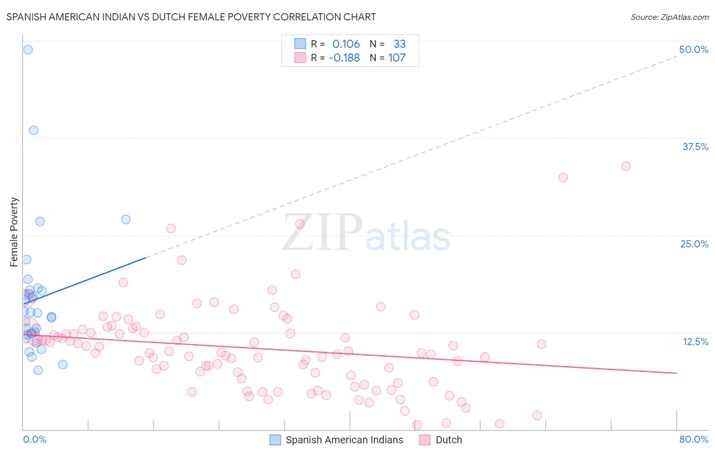 Spanish American Indian vs Dutch Female Poverty