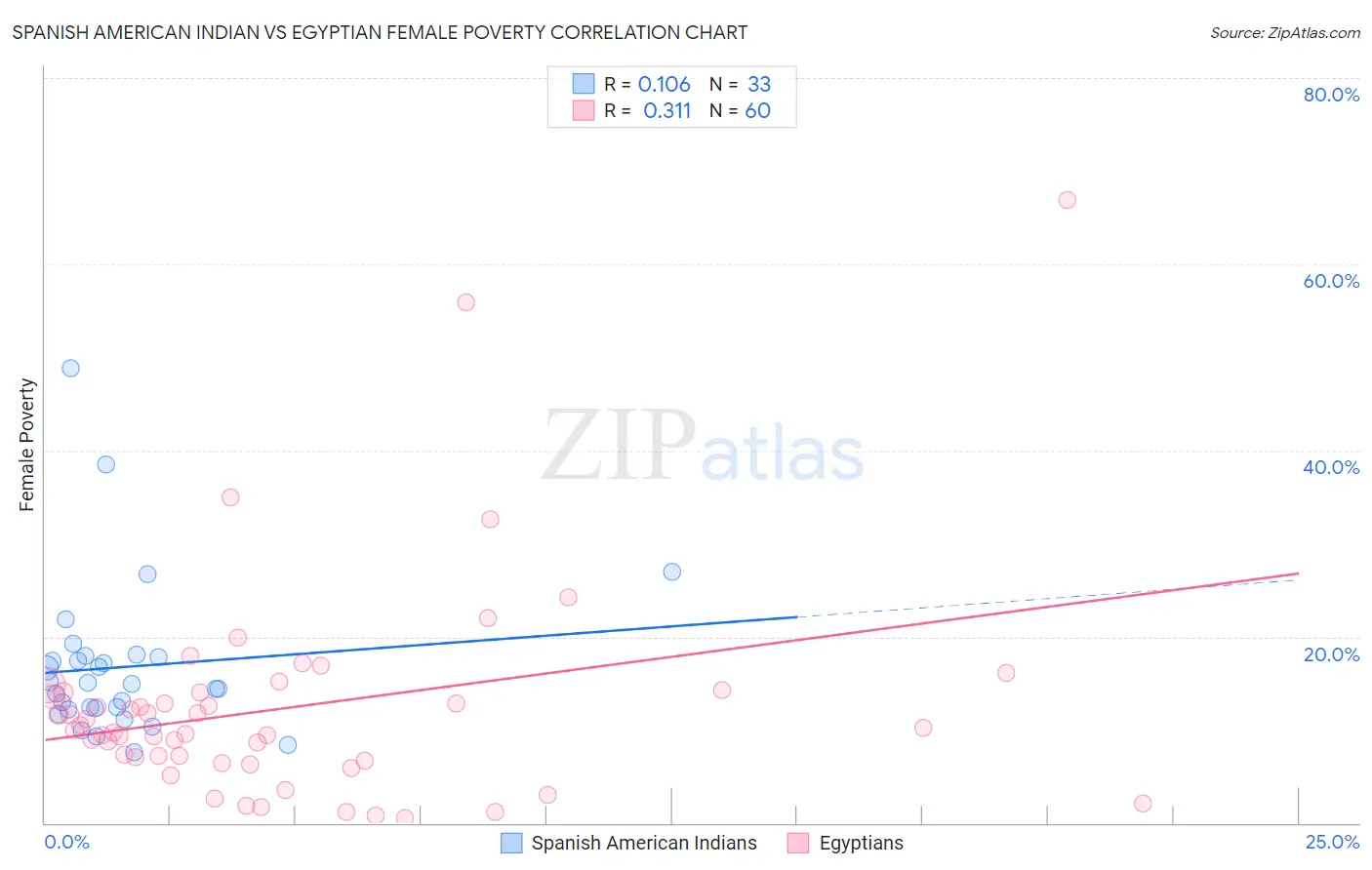 Spanish American Indian vs Egyptian Female Poverty