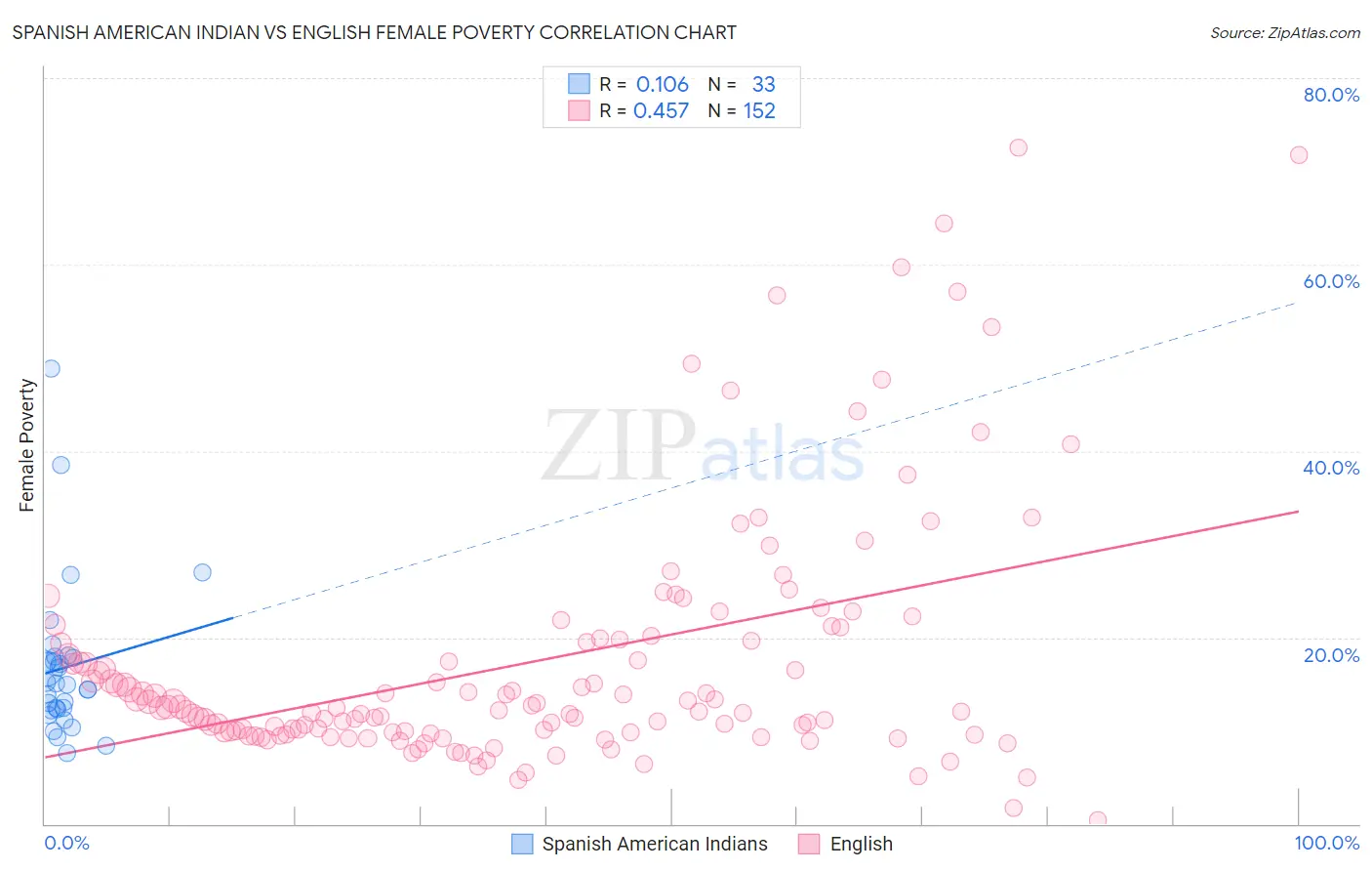 Spanish American Indian vs English Female Poverty