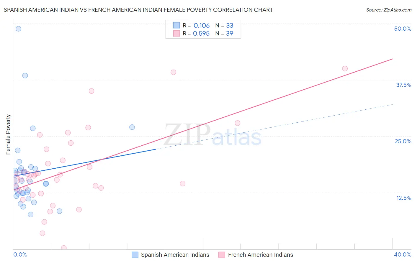 Spanish American Indian vs French American Indian Female Poverty