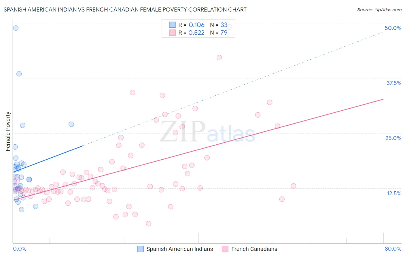 Spanish American Indian vs French Canadian Female Poverty