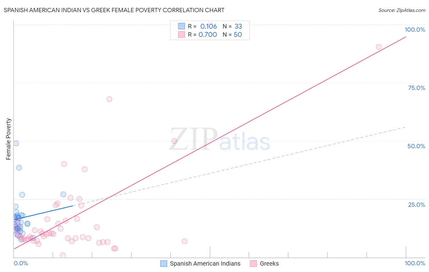 Spanish American Indian vs Greek Female Poverty