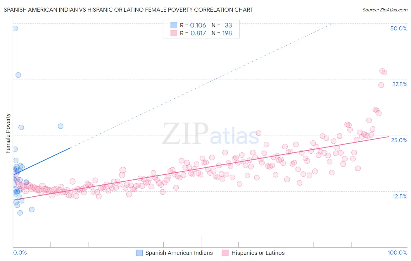 Spanish American Indian vs Hispanic or Latino Female Poverty