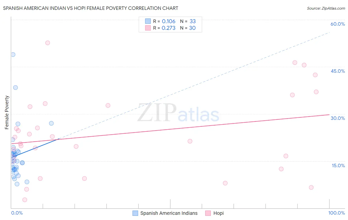 Spanish American Indian vs Hopi Female Poverty