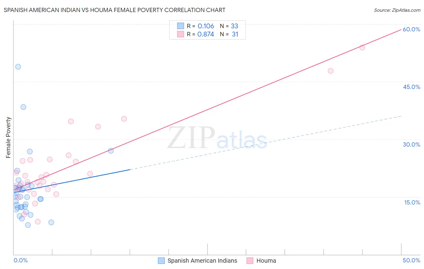 Spanish American Indian vs Houma Female Poverty