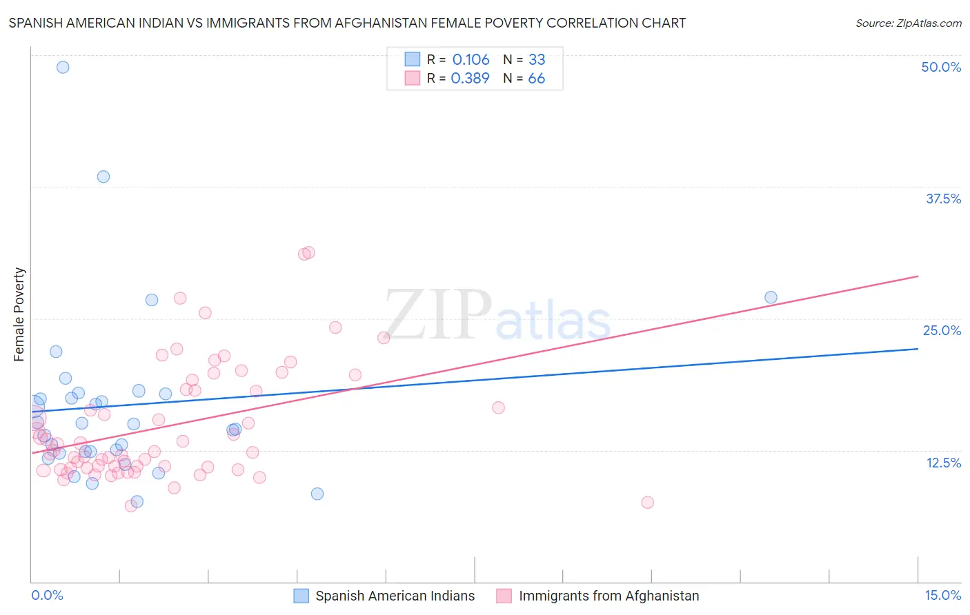 Spanish American Indian vs Immigrants from Afghanistan Female Poverty