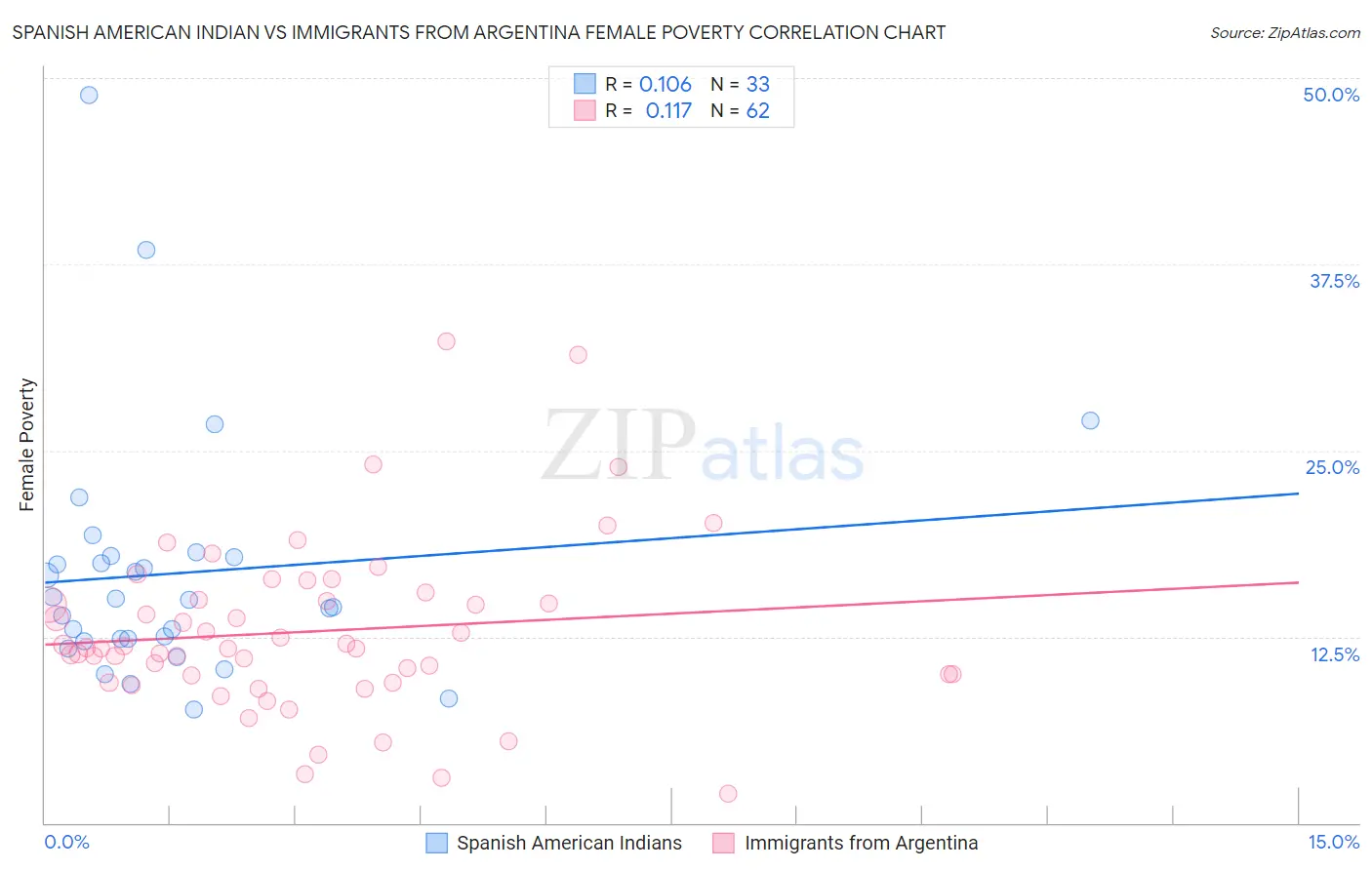 Spanish American Indian vs Immigrants from Argentina Female Poverty