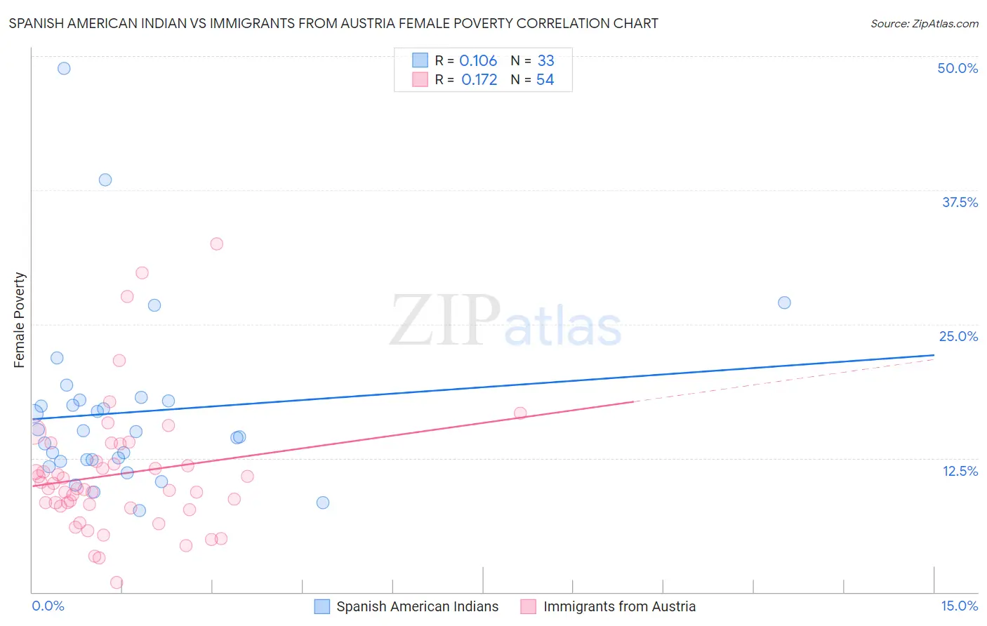 Spanish American Indian vs Immigrants from Austria Female Poverty