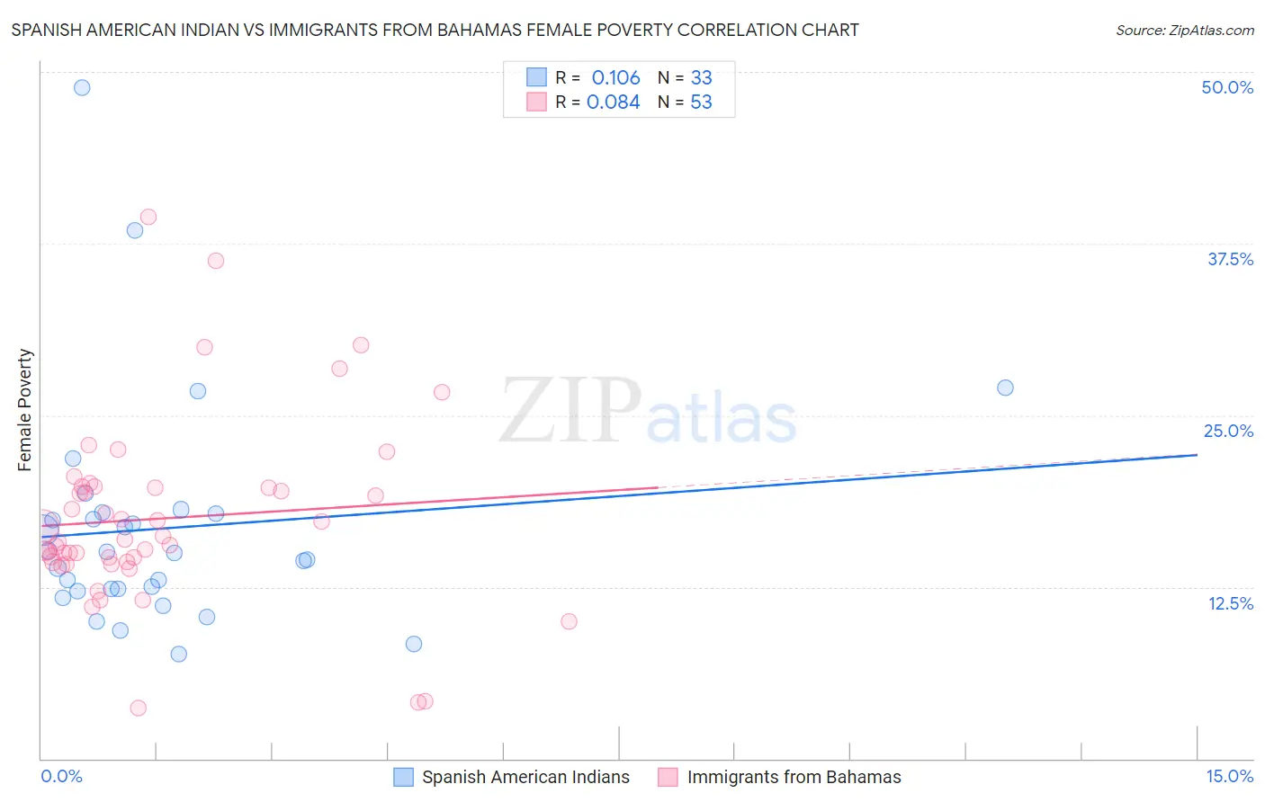 Spanish American Indian vs Immigrants from Bahamas Female Poverty