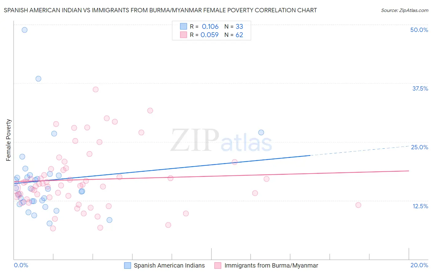 Spanish American Indian vs Immigrants from Burma/Myanmar Female Poverty