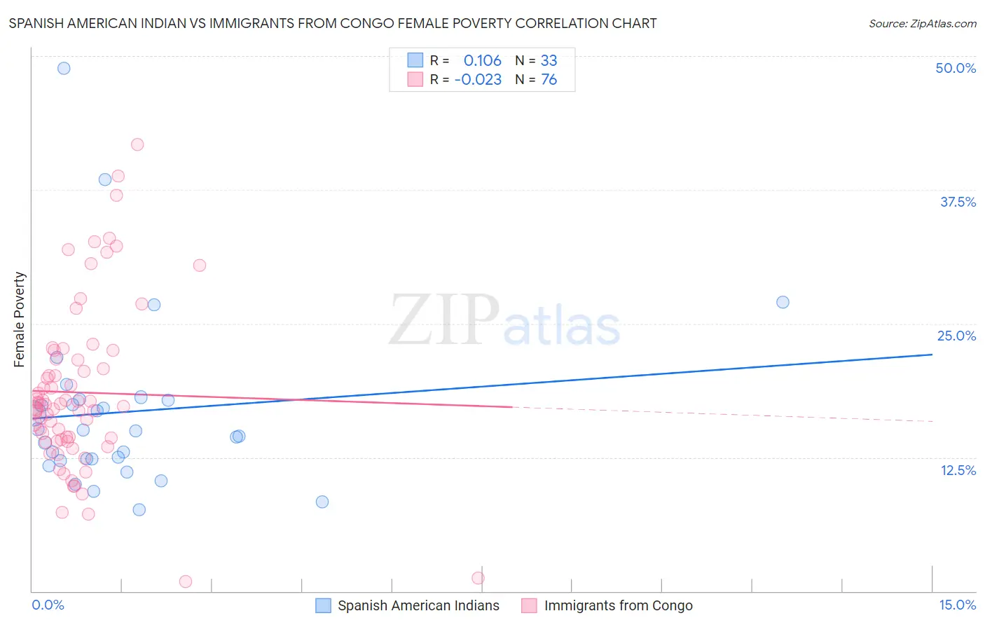 Spanish American Indian vs Immigrants from Congo Female Poverty