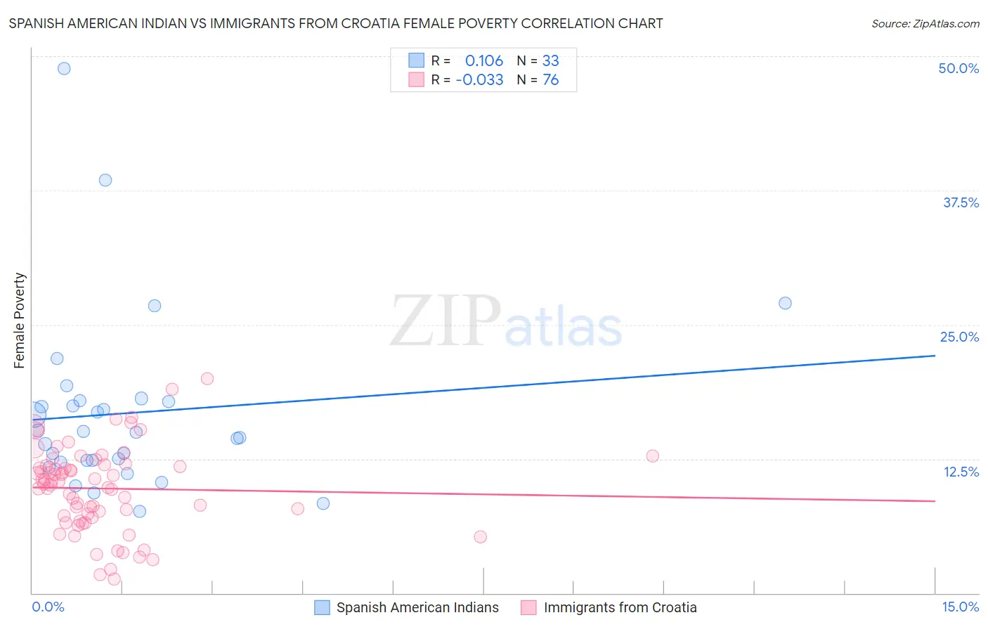 Spanish American Indian vs Immigrants from Croatia Female Poverty
