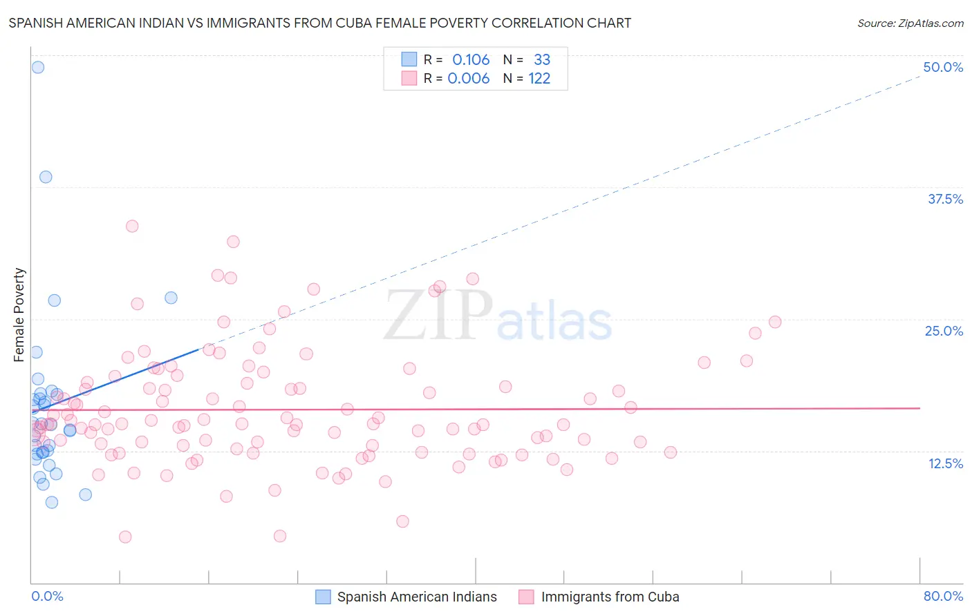 Spanish American Indian vs Immigrants from Cuba Female Poverty