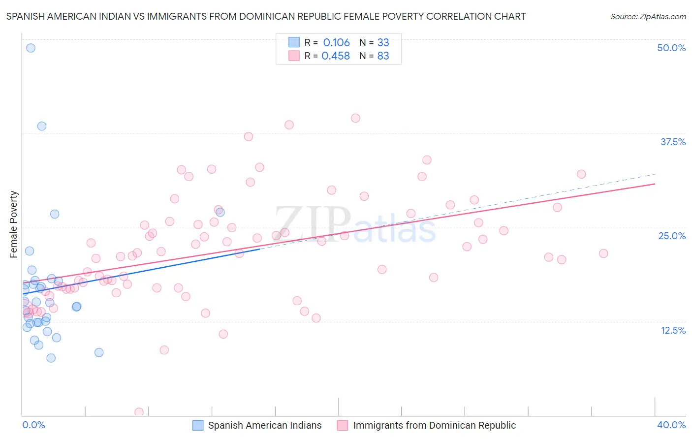 Spanish American Indian vs Immigrants from Dominican Republic Female Poverty