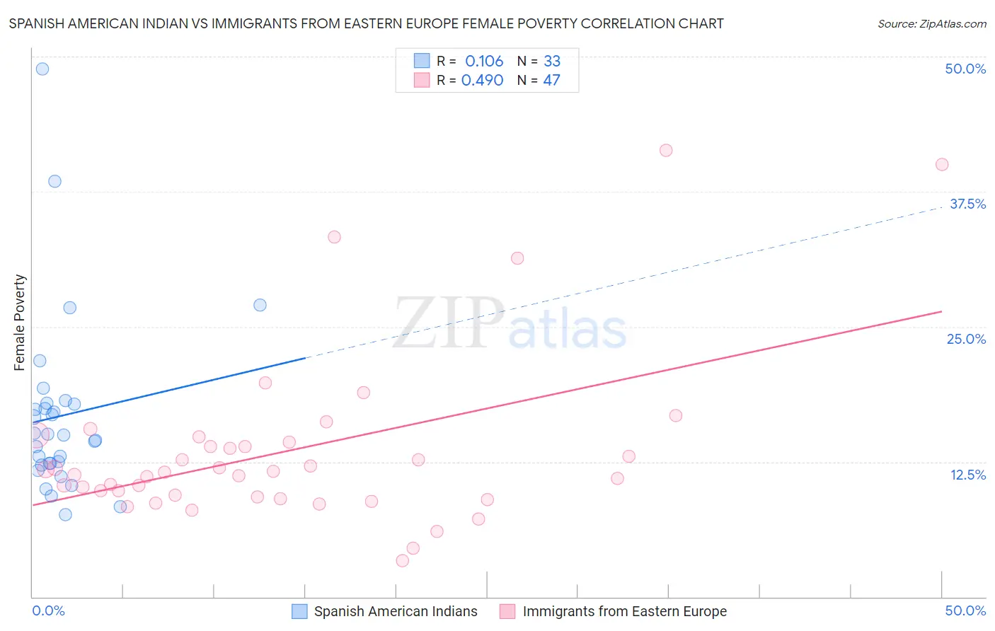 Spanish American Indian vs Immigrants from Eastern Europe Female Poverty