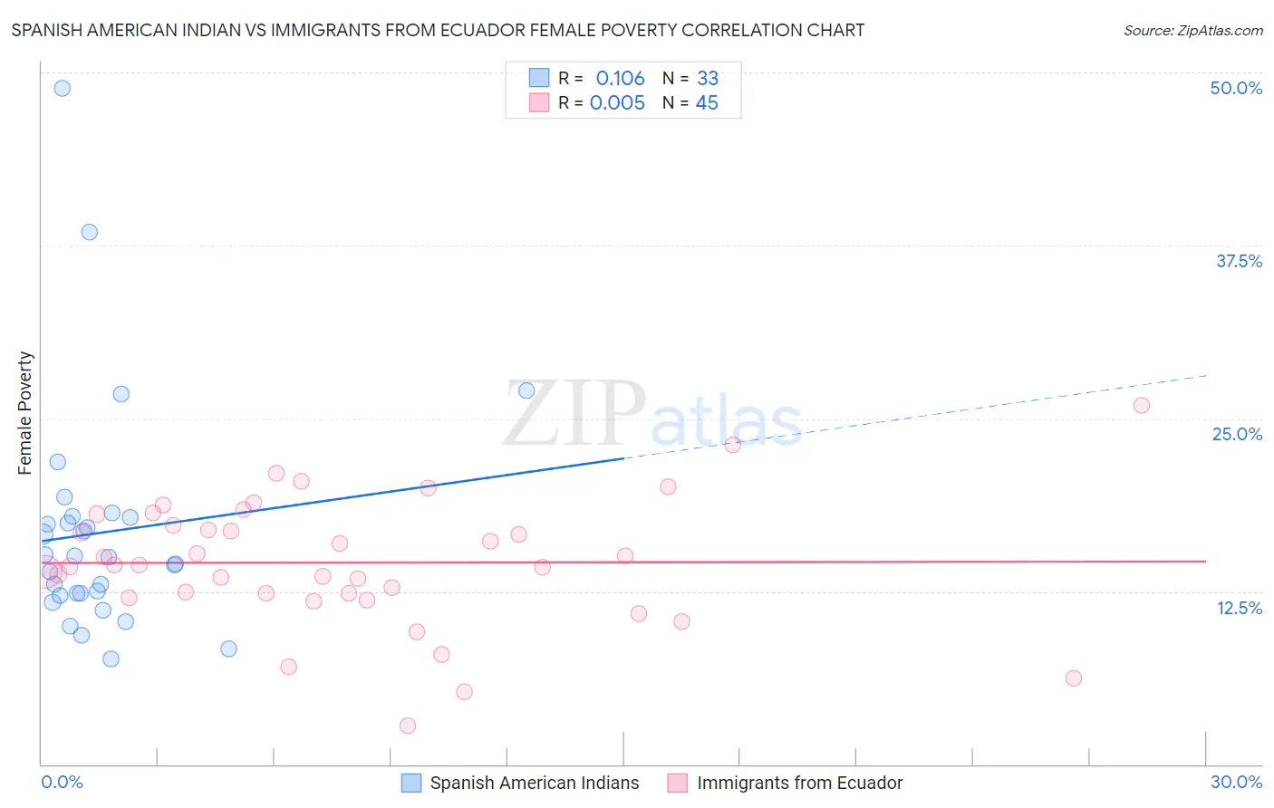 Spanish American Indian vs Immigrants from Ecuador Female Poverty