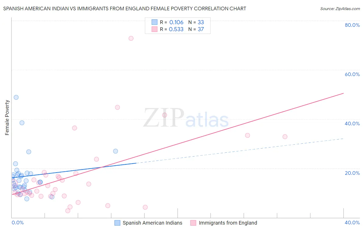 Spanish American Indian vs Immigrants from England Female Poverty
