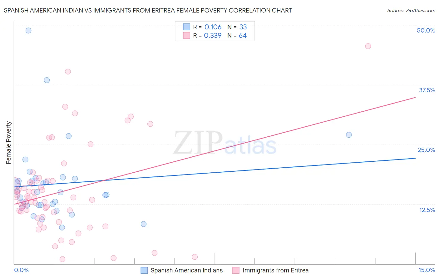 Spanish American Indian vs Immigrants from Eritrea Female Poverty