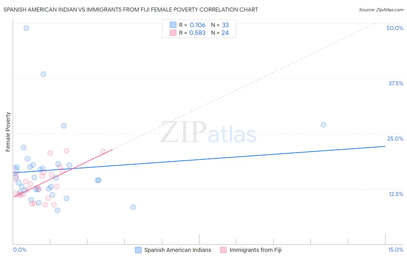 Spanish American Indian vs Immigrants from Fiji Female Poverty