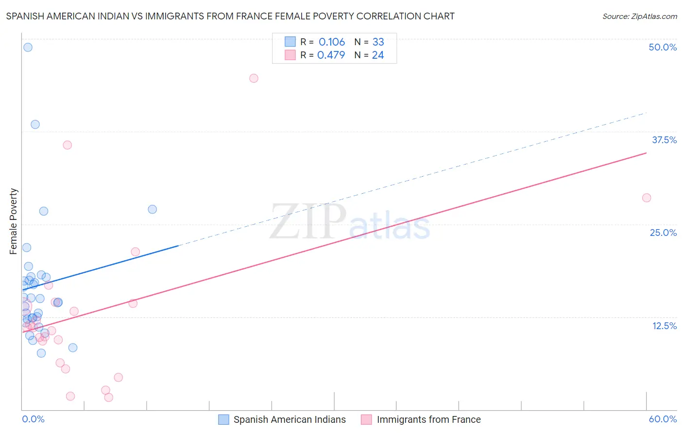 Spanish American Indian vs Immigrants from France Female Poverty