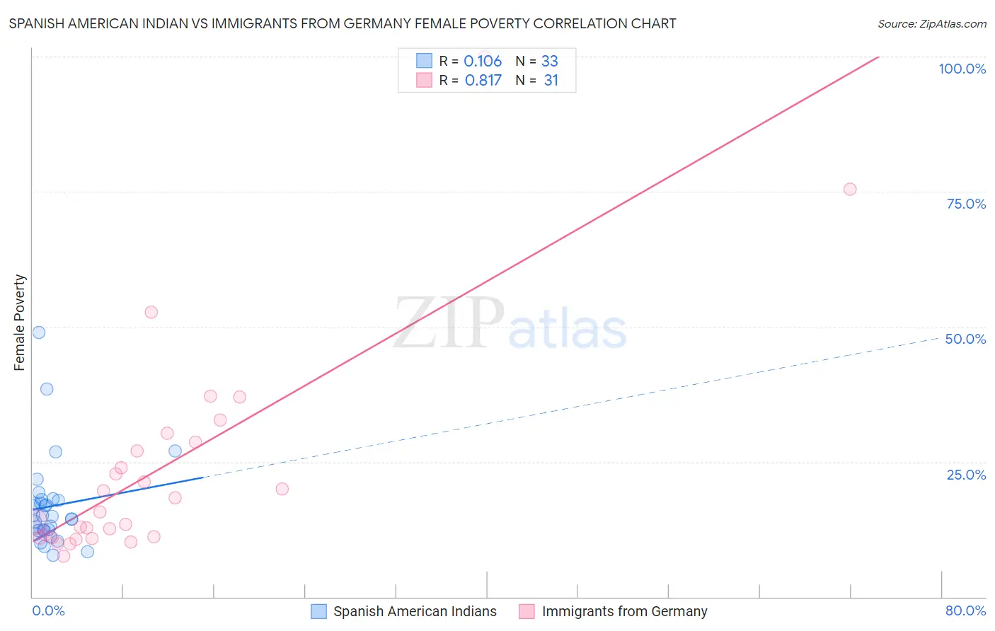 Spanish American Indian vs Immigrants from Germany Female Poverty