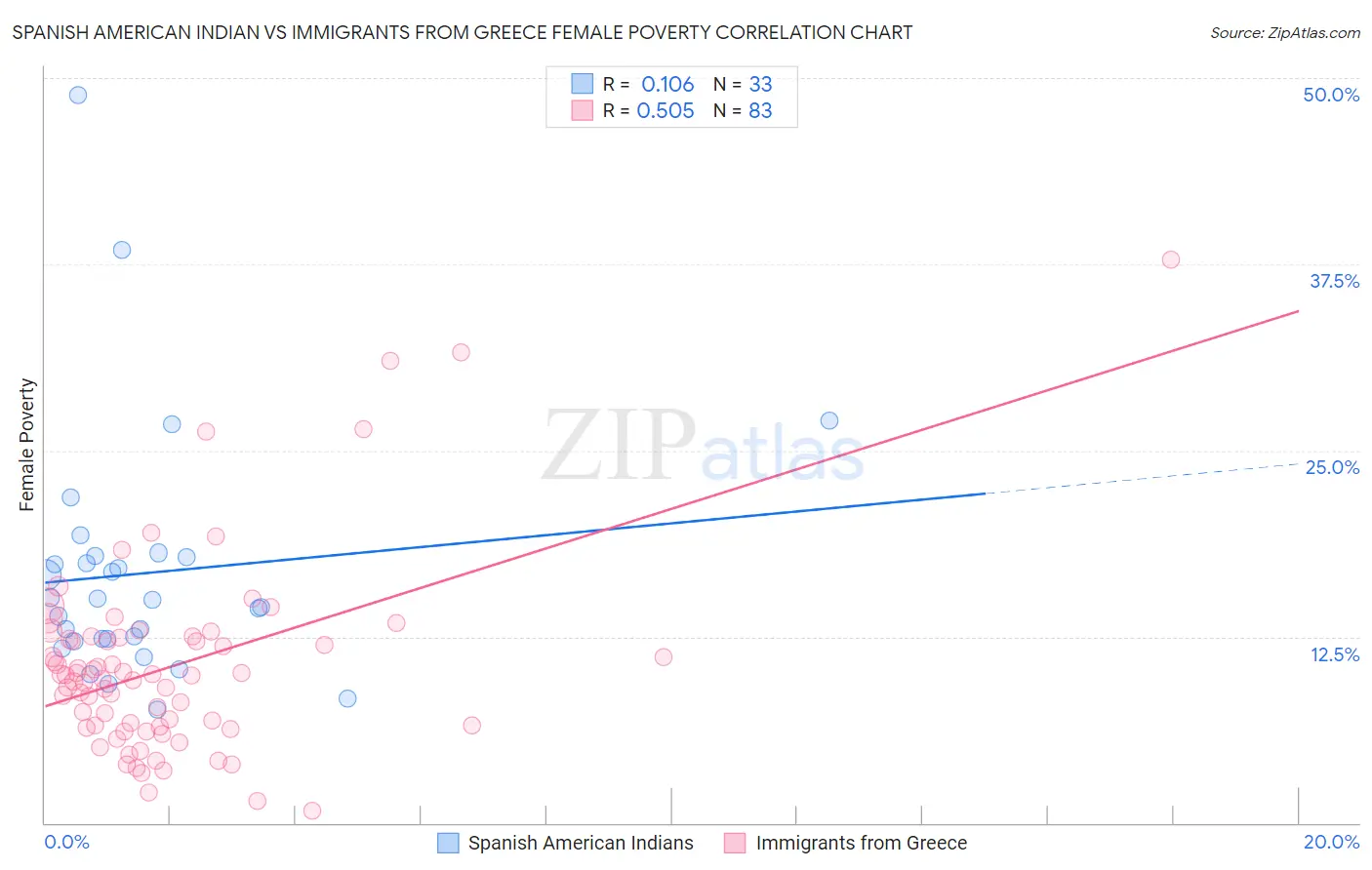 Spanish American Indian vs Immigrants from Greece Female Poverty