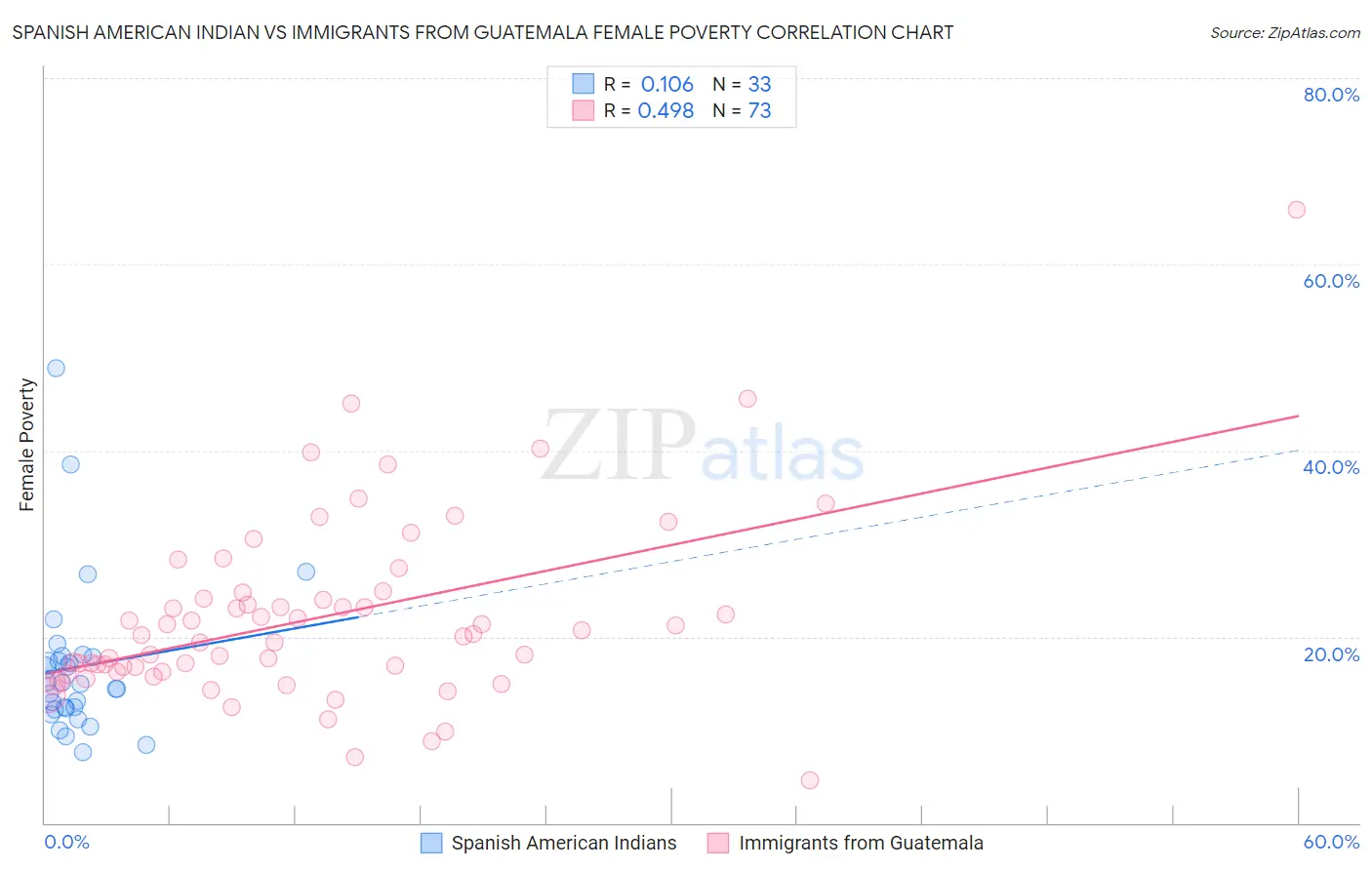 Spanish American Indian vs Immigrants from Guatemala Female Poverty