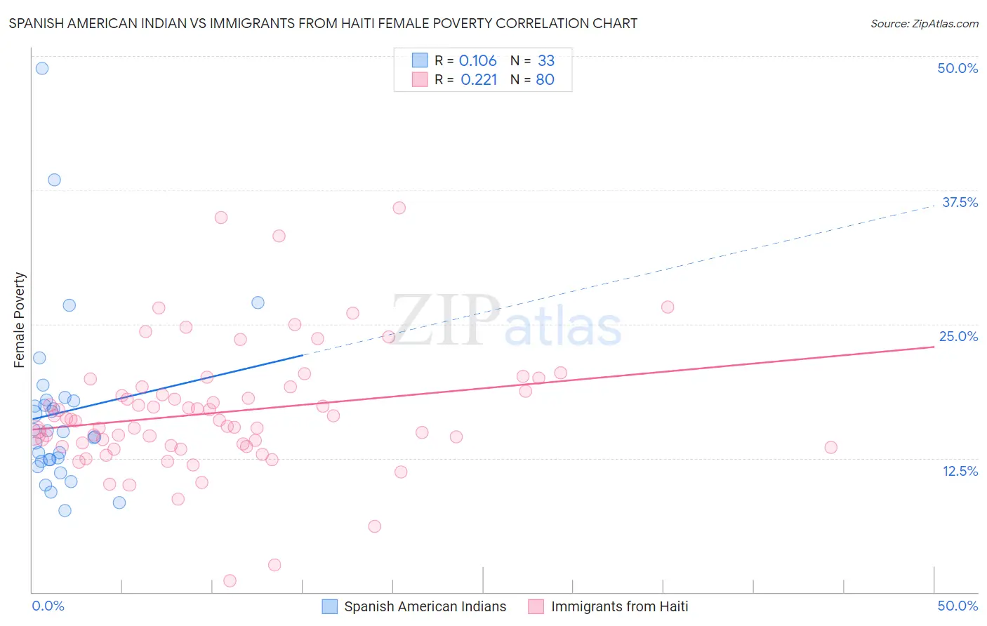 Spanish American Indian vs Immigrants from Haiti Female Poverty