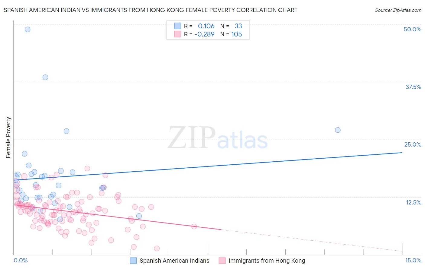 Spanish American Indian vs Immigrants from Hong Kong Female Poverty