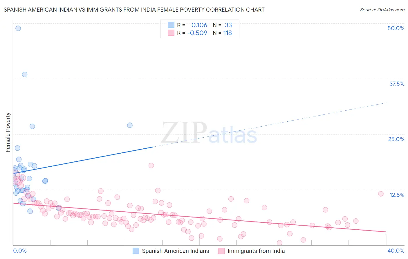 Spanish American Indian vs Immigrants from India Female Poverty