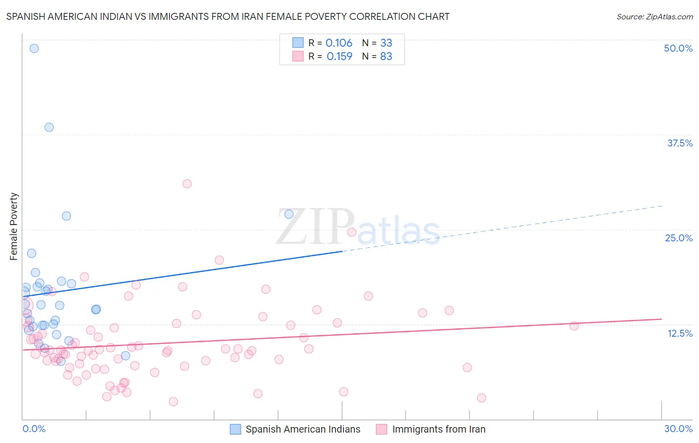 Spanish American Indian vs Immigrants from Iran Female Poverty