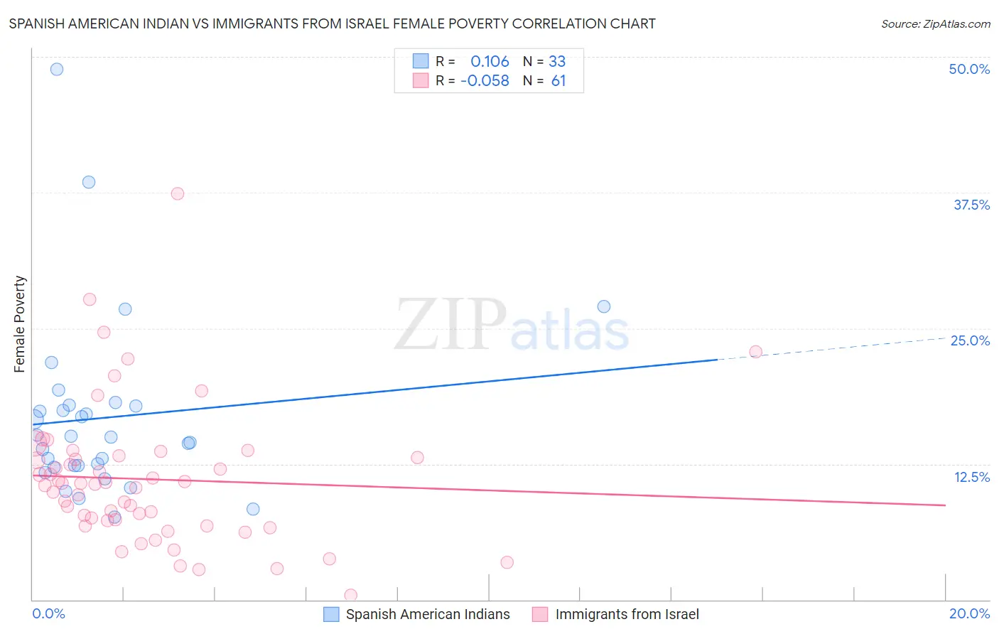 Spanish American Indian vs Immigrants from Israel Female Poverty