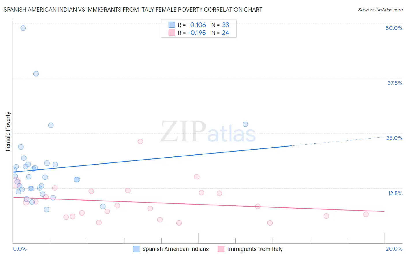 Spanish American Indian vs Immigrants from Italy Female Poverty