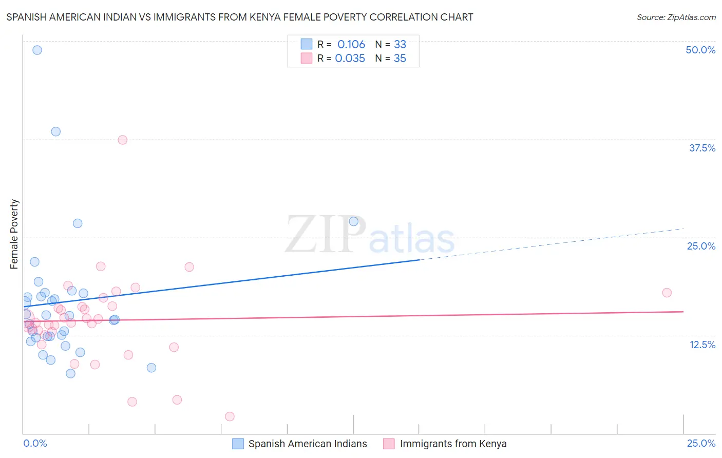 Spanish American Indian vs Immigrants from Kenya Female Poverty