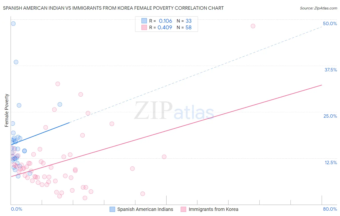 Spanish American Indian vs Immigrants from Korea Female Poverty