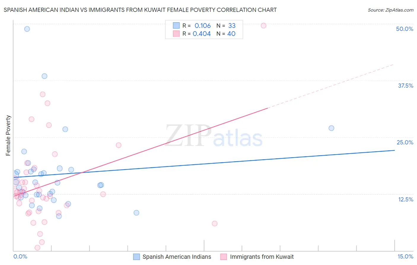 Spanish American Indian vs Immigrants from Kuwait Female Poverty