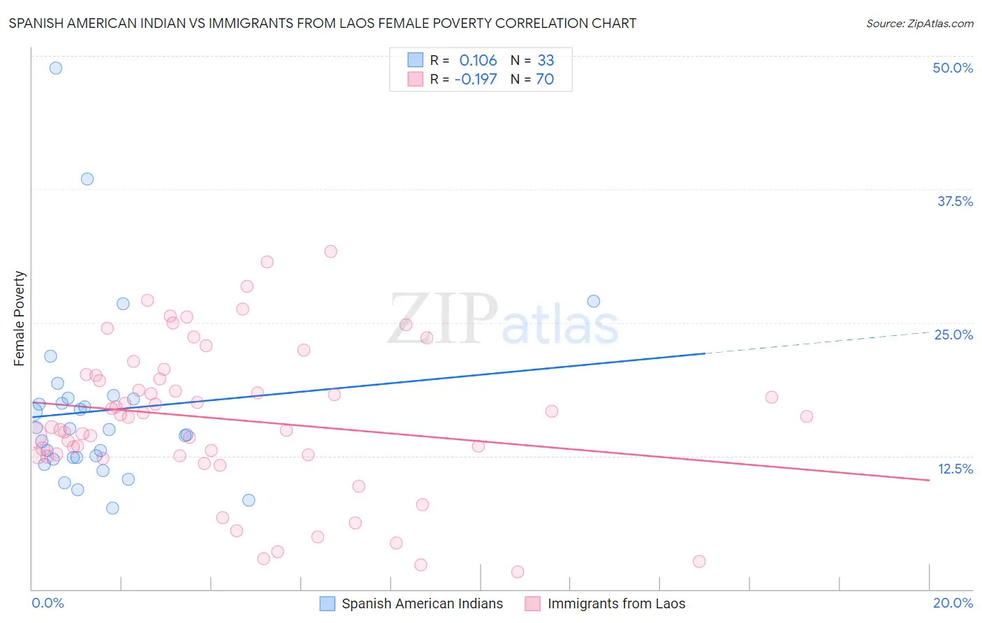 Spanish American Indian vs Immigrants from Laos Female Poverty