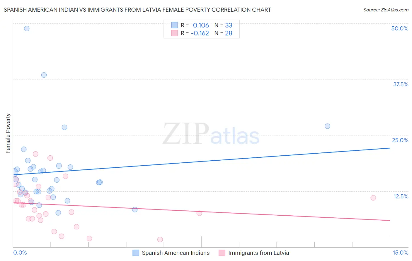 Spanish American Indian vs Immigrants from Latvia Female Poverty