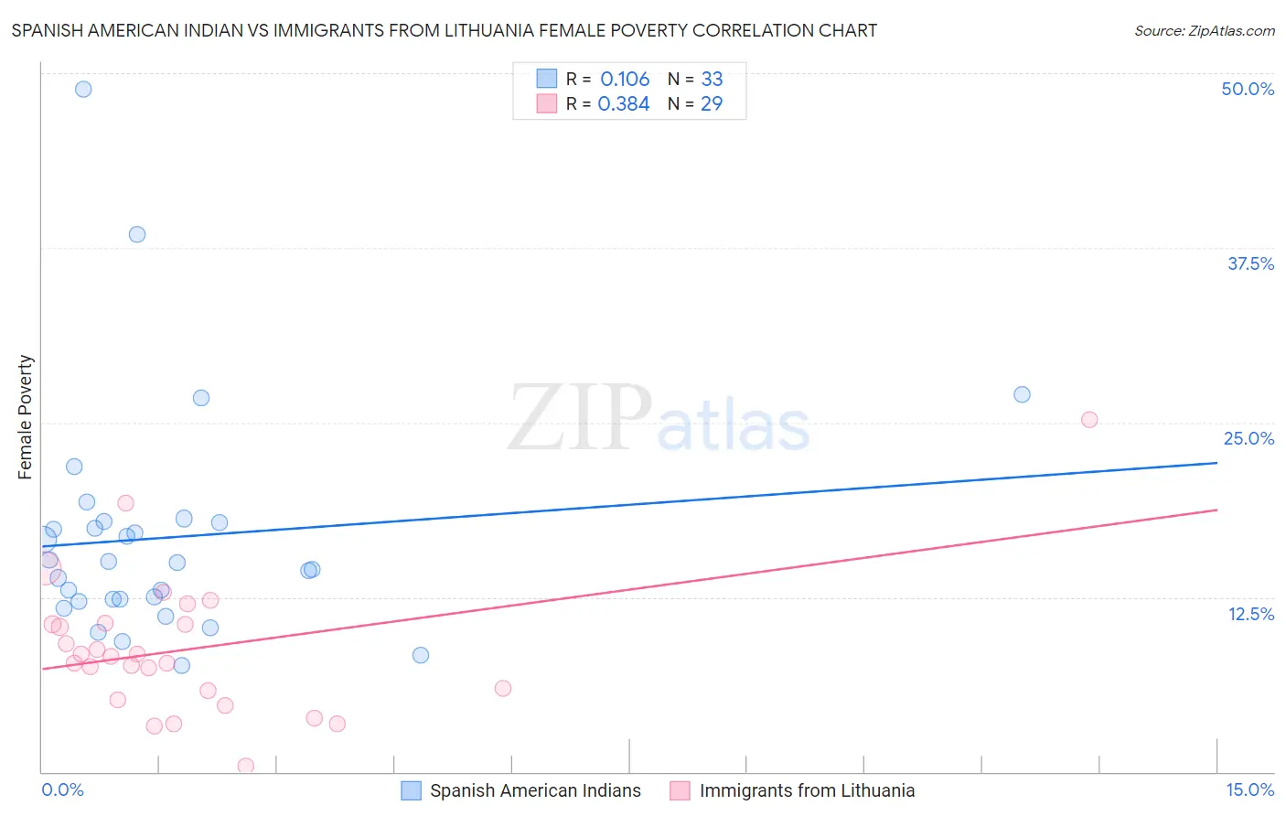 Spanish American Indian vs Immigrants from Lithuania Female Poverty