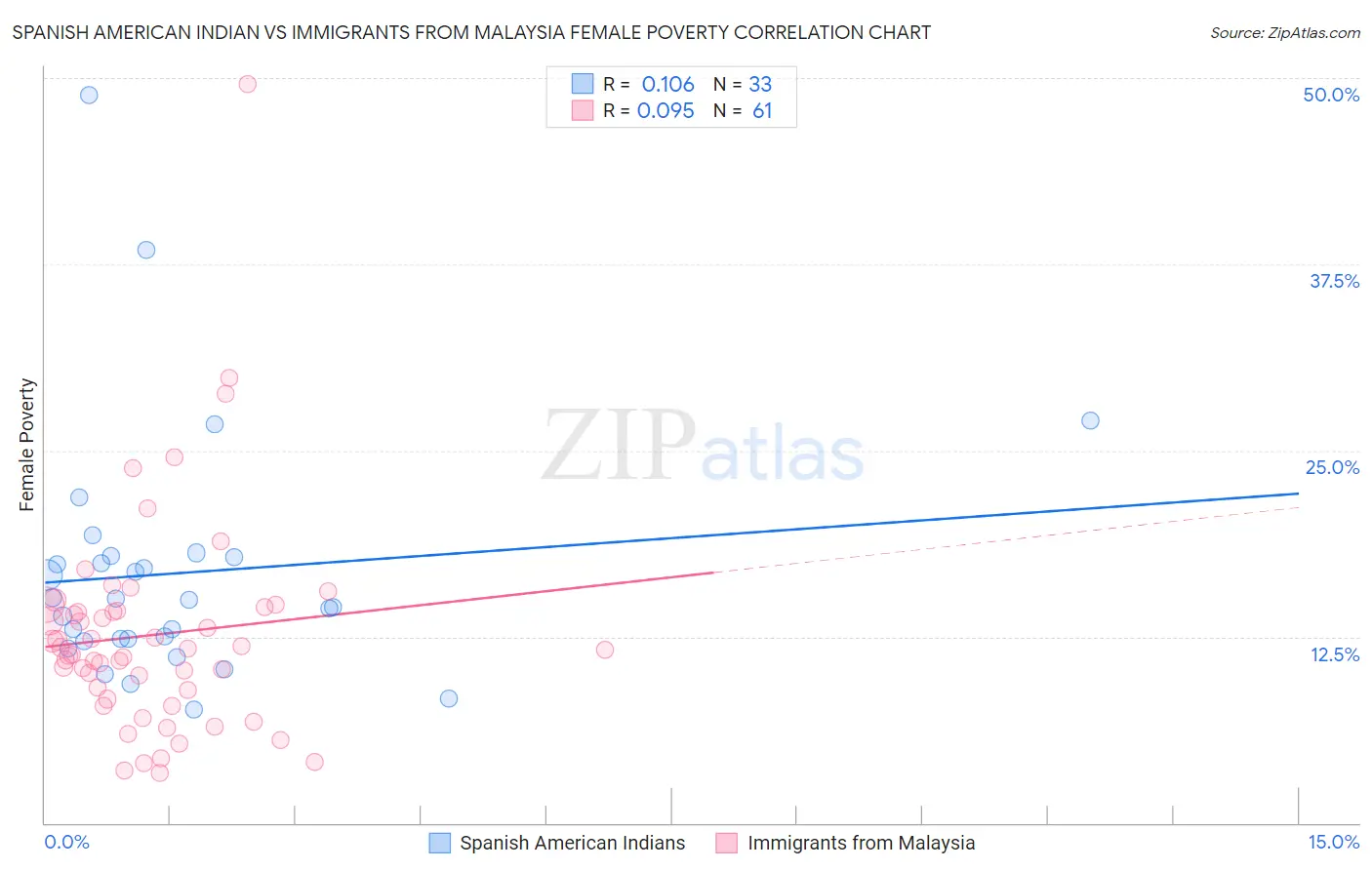 Spanish American Indian vs Immigrants from Malaysia Female Poverty