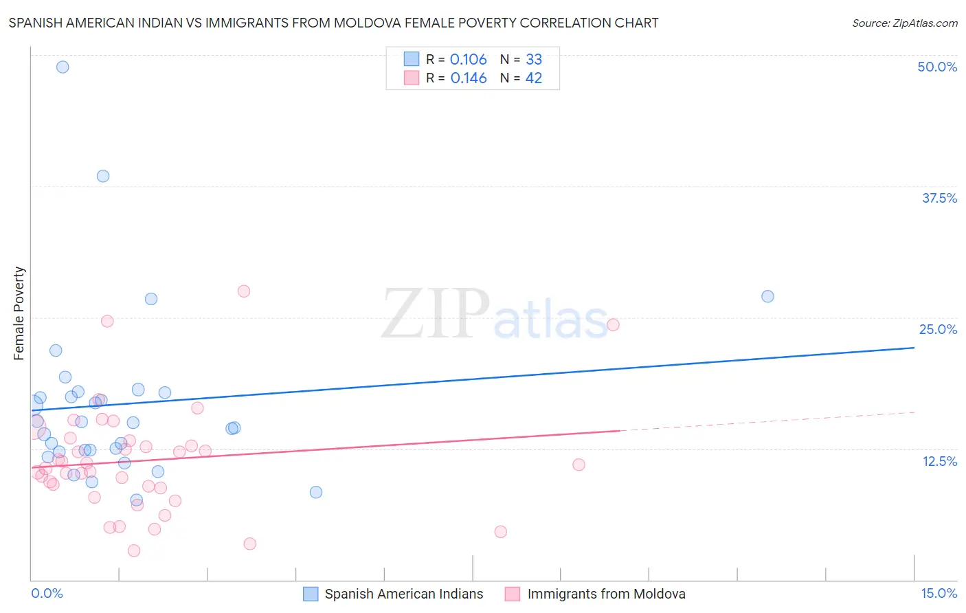 Spanish American Indian vs Immigrants from Moldova Female Poverty